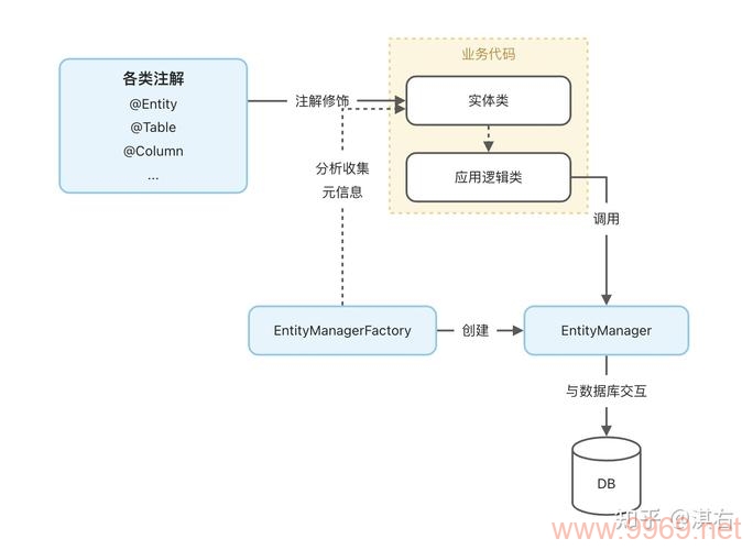 持久化API的工作原理是什么？插图4