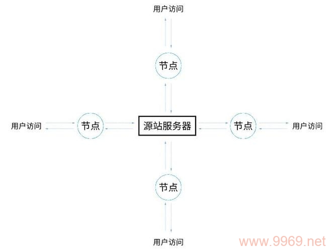 如何理解网站访问时CDN的工作原理？插图4