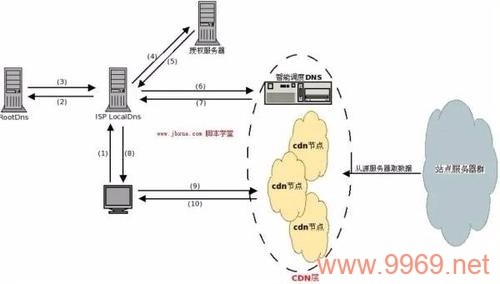 如何理解网站访问时CDN的工作原理？插图