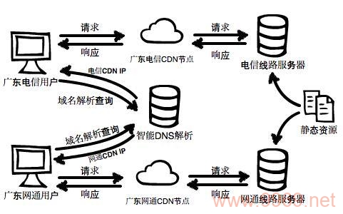 是否需要对CDN进行动态和静态内容的分离处理？插图2