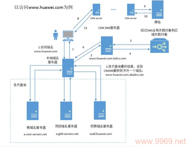 如何利用CDN技术提升网页的加载速度？插图4