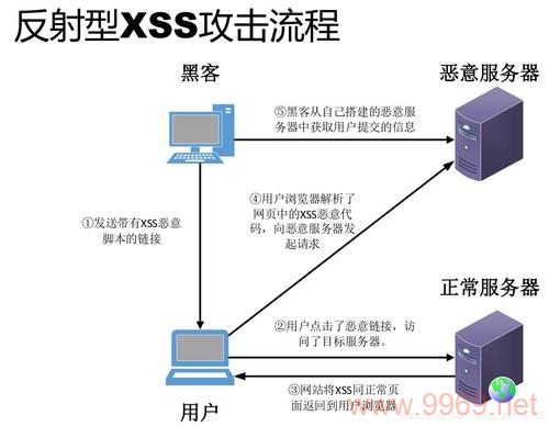 如何有效防御跨站脚本（XSS）攻击？插图4