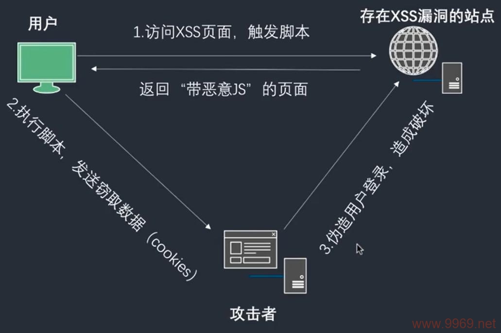 如何有效防御跨站脚本（XSS）攻击？插图2