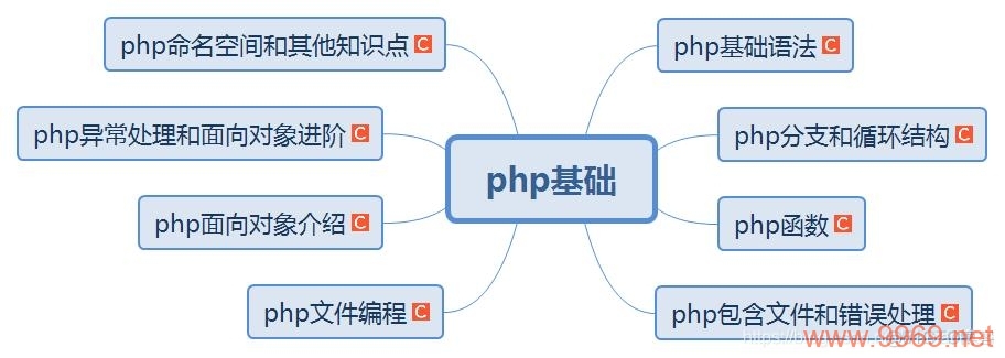 PHP入门，如何快速掌握PHP编程基础？插图