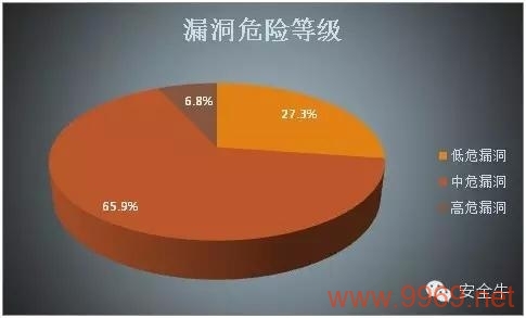 漏洞威胁等级，如何评估和应对网络安全中的不同风险层级？插图