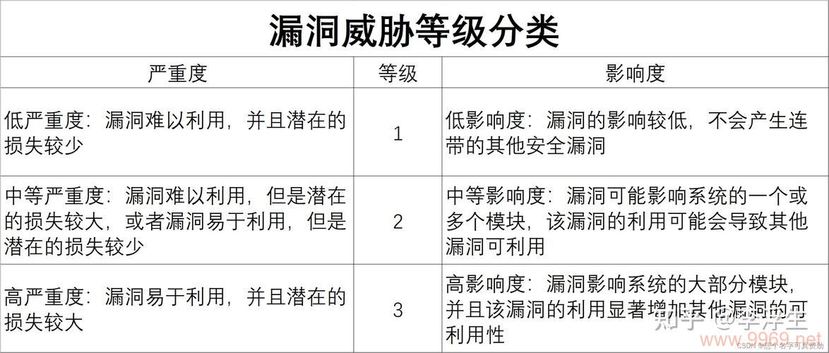 漏洞威胁等级，如何评估和应对网络安全中的不同风险层级？插图4