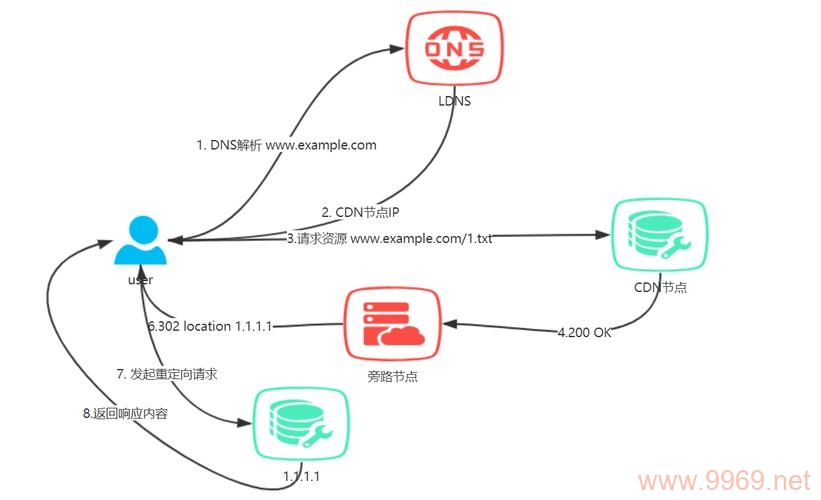 如何有效防止和应对CDN劫持问题？插图2