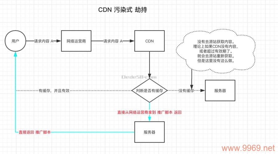 如何有效防止和应对CDN劫持问题？插图