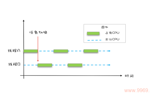 如何理解Linux系统中线程时间片的分配机制？