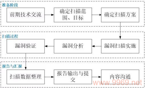 如何制定有效的漏洞扫描计划以确保网络安全？插图2