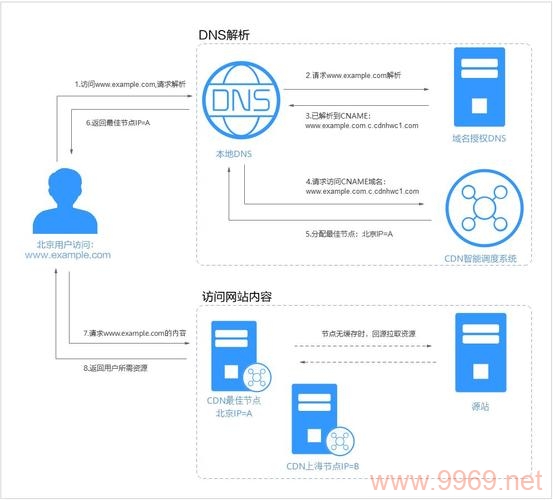 如何有效利用CDN提升网站的加载速度？插图4