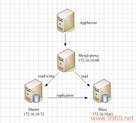 如何实现MySQL的读写分离在Linux系统上？插图