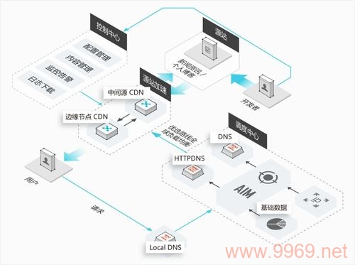 如何有效设置和管理内容分发网络（CDN）?插图4