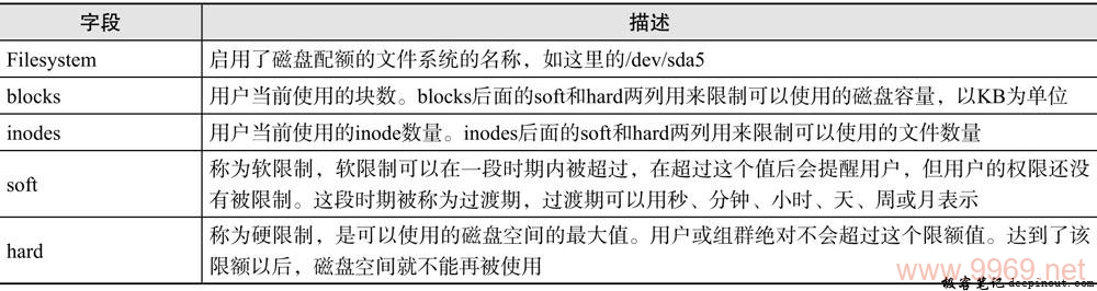 如何在Linux系统中为用户设置磁盘配额？插图2