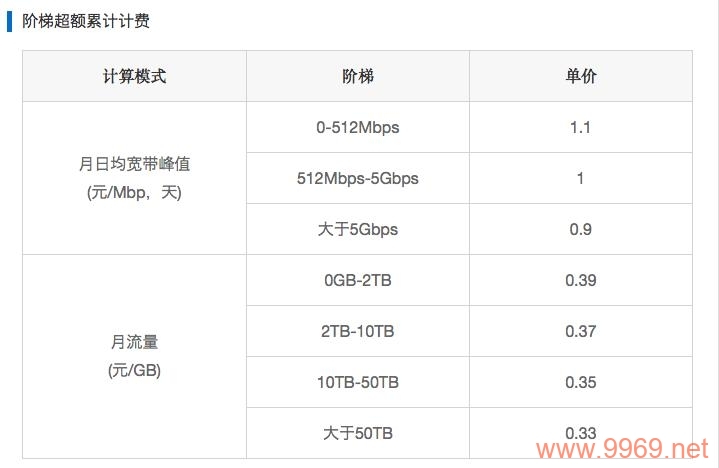 腾讯CDN服务是否需要支付费用？插图