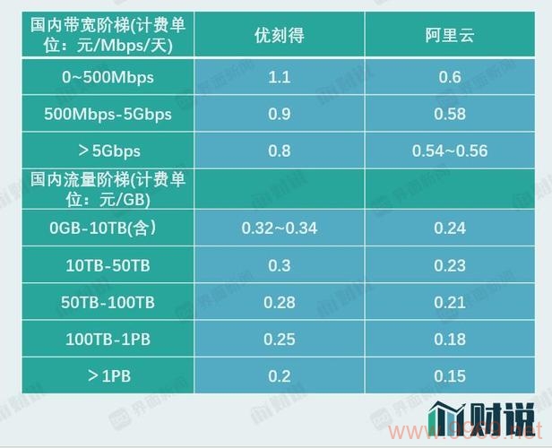 腾讯CDN服务是否需要支付费用？插图4