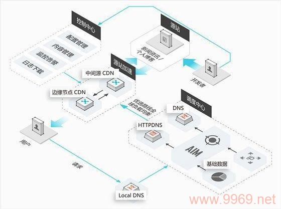 如何有效利用CDN防御来保护网站安全？插图4