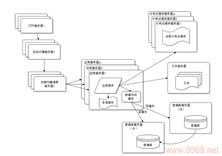 如何通过CDN加速和反向代理优化网站性能？插图4