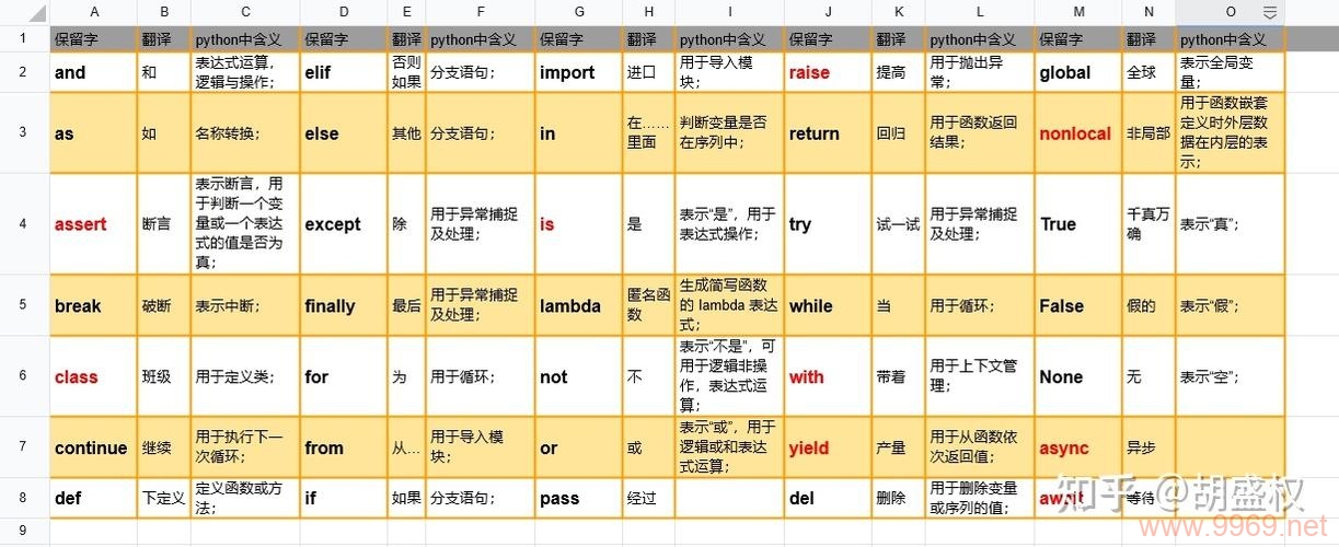 Python关键字究竟有哪些？深入解析Python编程的核心词汇插图2