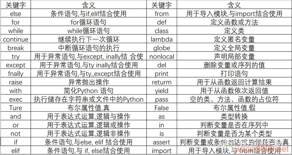 Python关键字究竟有哪些？深入解析Python编程的核心词汇插图