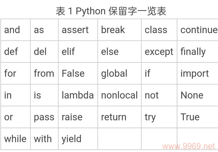 Python关键字究竟有哪些？深入解析Python编程的核心词汇插图4