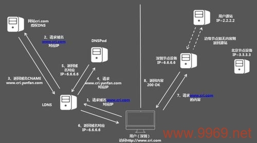 如何精确确定内容分发网络（CDN）的位置？插图