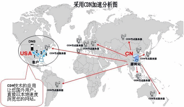 为什么CDN服务需要区分国内外部署？插图4