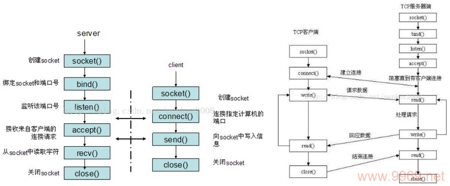 如何在Linux系统中实现并管理长连接的socket通信？插图2