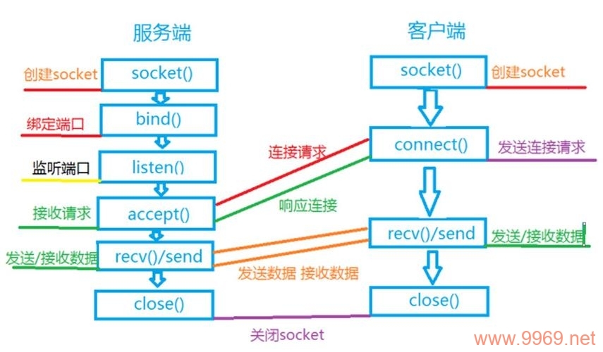 如何在Linux系统中实现并管理长连接的socket通信？插图