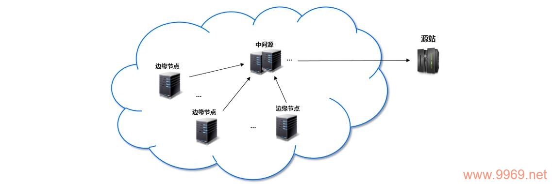 CDN是什么？了解这个组织的作用与重要性插图