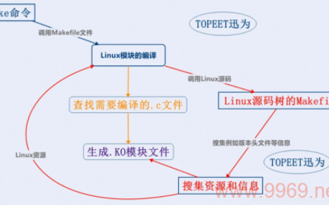 如何在Linux系统中编译和加载程序？