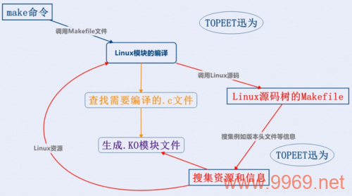 如何在Linux系统中编译和加载程序？插图