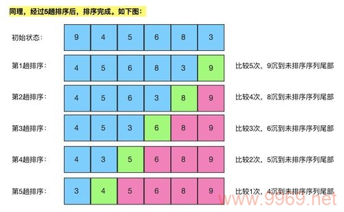 PHP冒泡排序法，如何有效地对数组进行排序？插图2