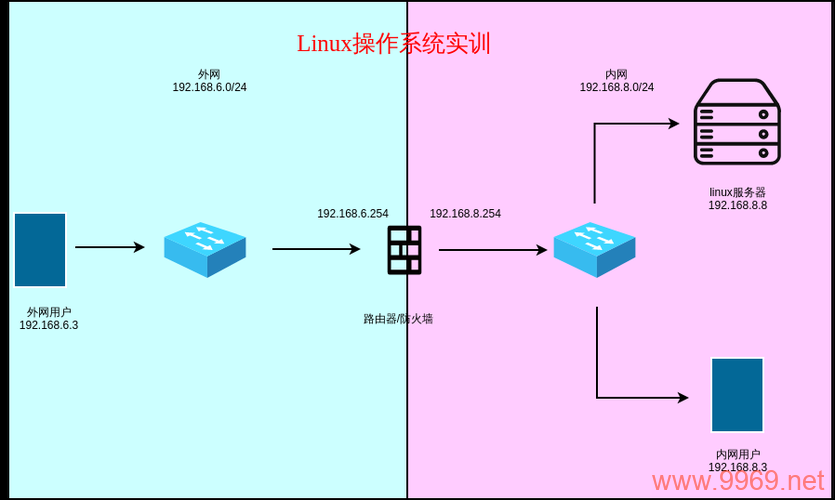 如何在Linux系统中成功访问外网？插图