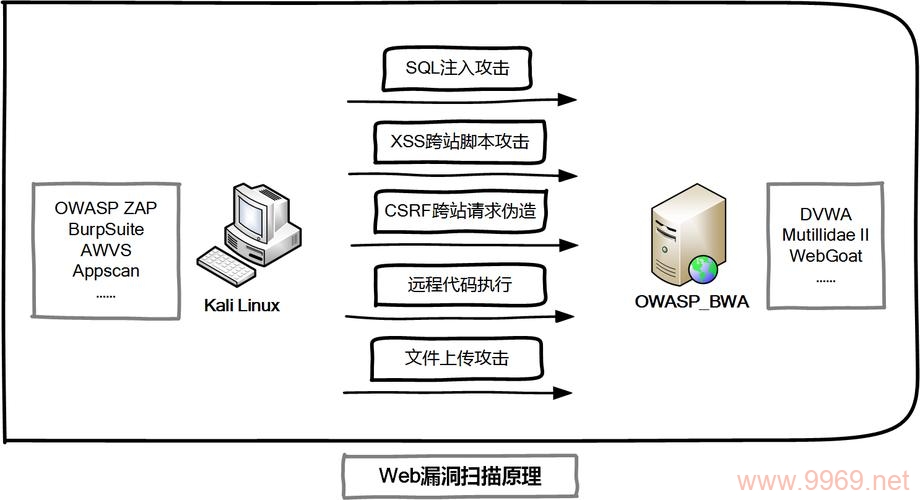 如何有效进行漏洞扫描实战？插图4