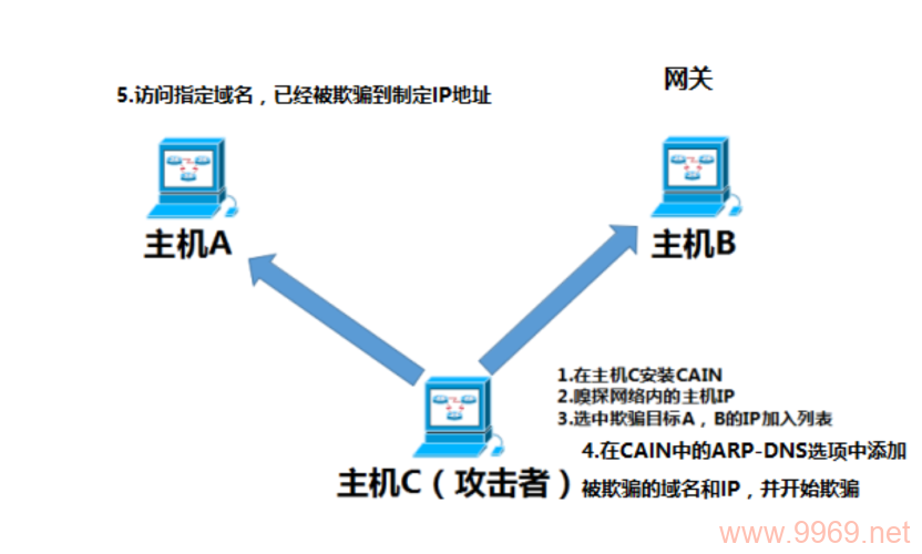 如何利用Linux进行ARP嗅探以增强网络安全？插图2