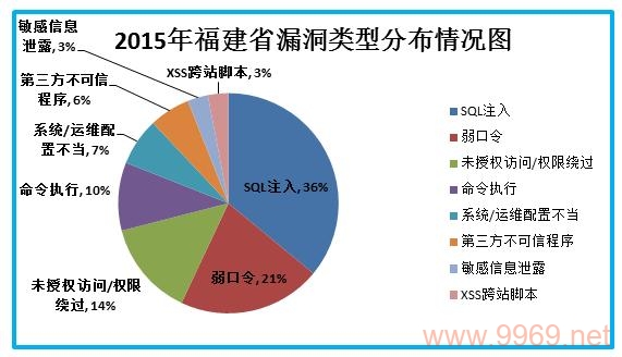 乌云漏洞统计揭示了哪些网络安全风险？插图2