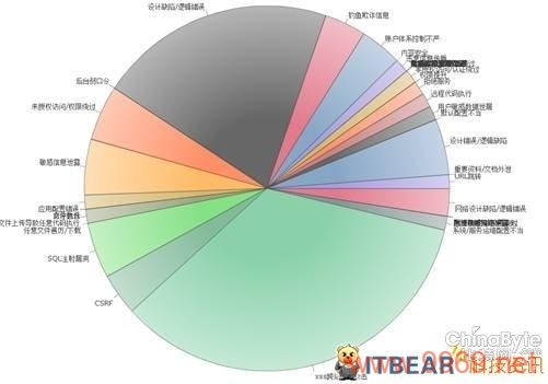 乌云漏洞统计揭示了哪些网络安全风险？插图