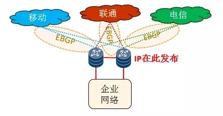 静态BGP和CDN在网络优化中有何不同？插图2