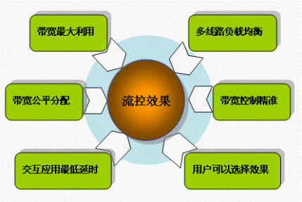 如何有效提升CDN带宽性能？插图