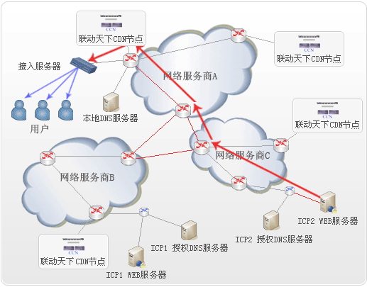 如何有效提升CDN带宽性能？插图4