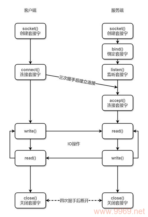 如何利用Linux Socket编写一个聊天程序？插图2