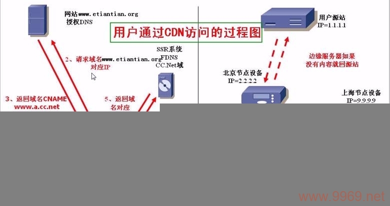 只允许通过CDN访问，这是如何影响网站性能和安全性的？插图