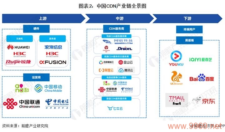 运营商CDN服务的利润空间有多大？插图