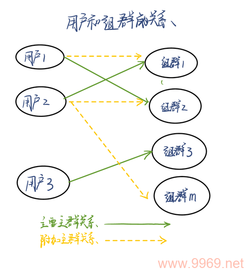 如何在Linux系统中为用户添加附加组？插图4