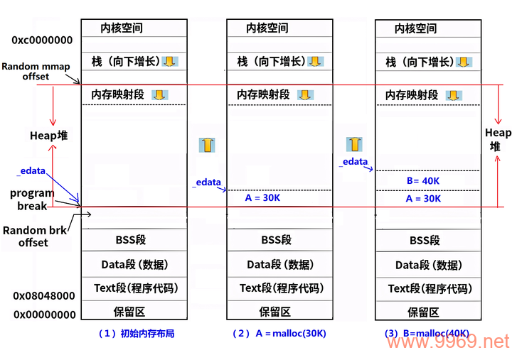 Linux 内存分配函数，如何高效管理内存资源？插图