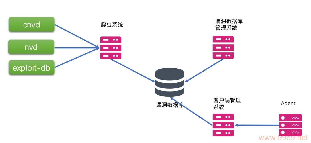 漏洞库收集，我们如何确保软件安全？插图2