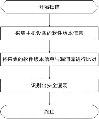 如何高效执行漏洞扫描流程以确保网络安全？插图