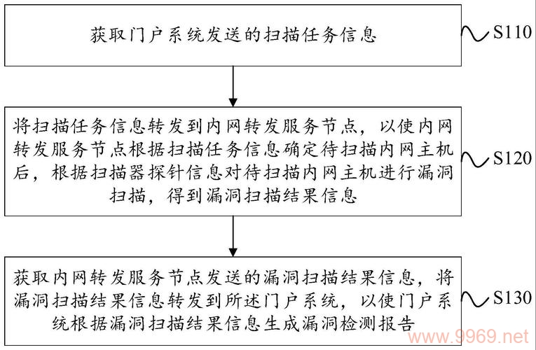 如何高效执行漏洞扫描流程以确保网络安全？插图2