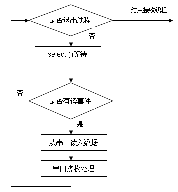 如何编写一个Linux C语言的串口通信程序？插图2